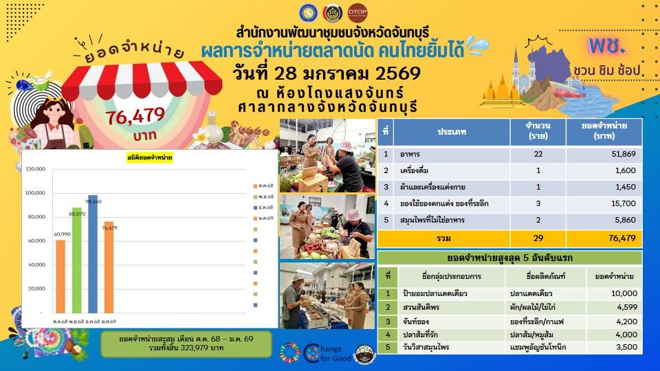 พช.จันทบุรี จัดกิจกรรม "ตลาดนัดคนไทยยิ้มได้ @ศาลากลางจังหวัดจันทบุรี"