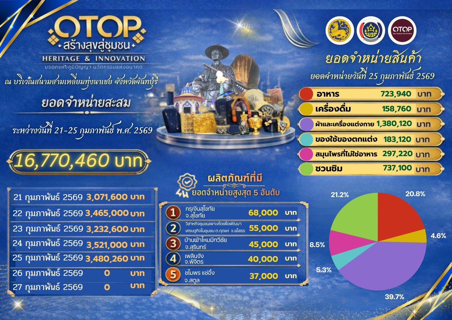 งาน “OTOP สร้างสุขสู่ชุมชน"   HERITAGE & INNOVATION  มรดกแห่งภูมิปัญญา นวัตกรรมแห่งอนาคต จุดดำเนินการ จังหวัดจันทบุรี